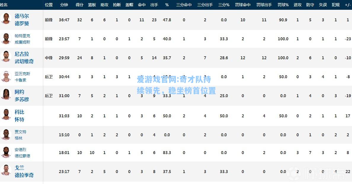 爱游戏官网:奇才队持续领先，稳坐榜首位置